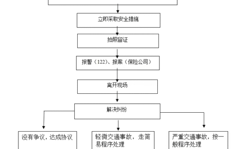 开车必读，交通事故处理流程