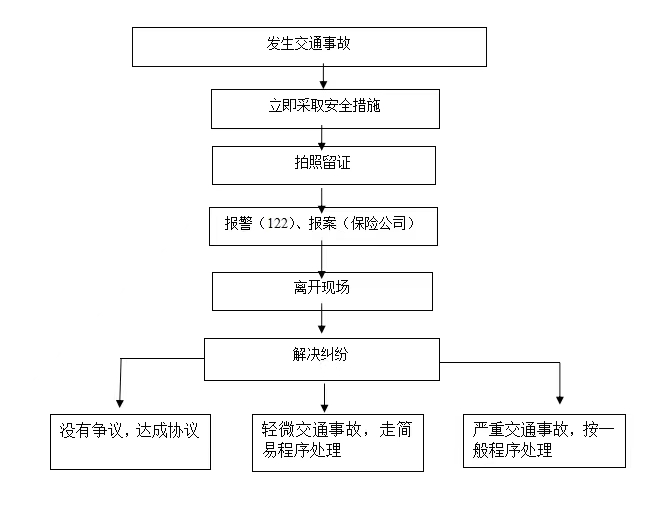 开车必读，交通事故处理流程