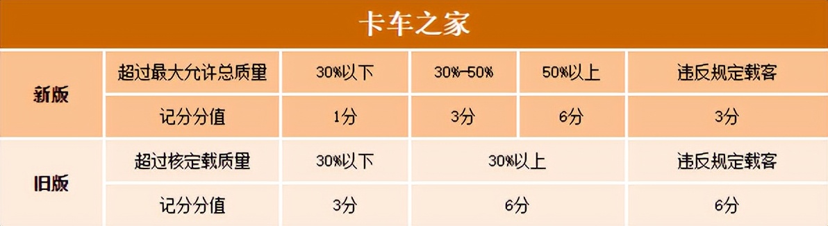 超载最低扣1分，新规实施将带来哪些影响？