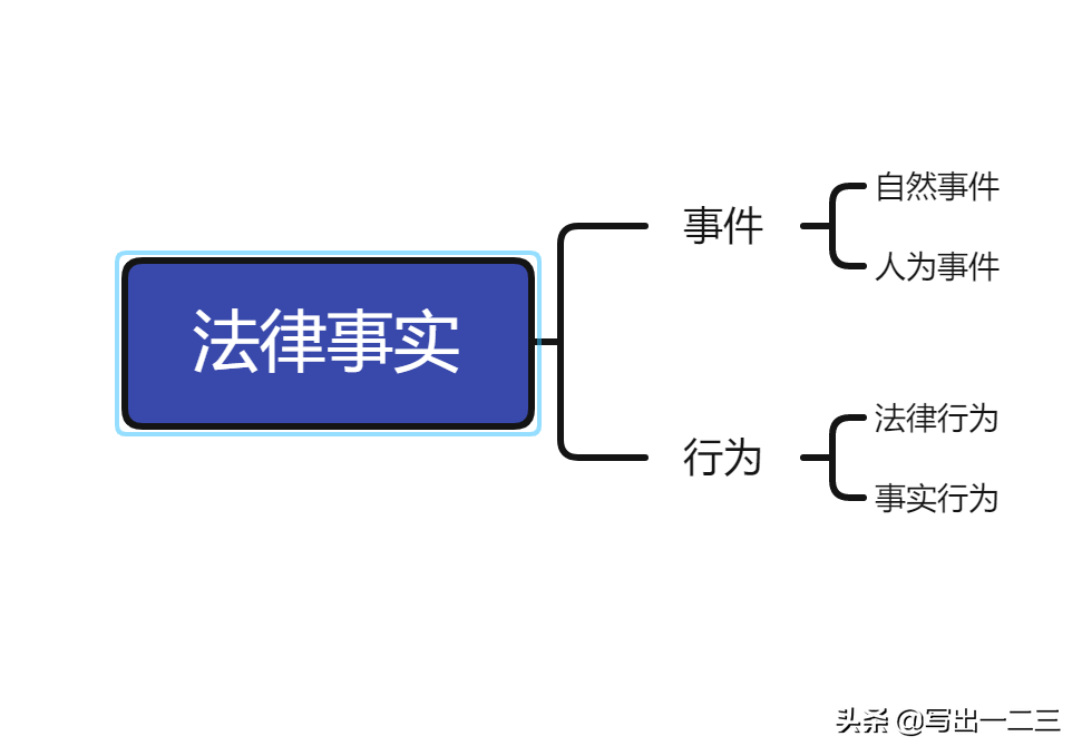 49-民事法律行为、事实行为的区别及区分意义