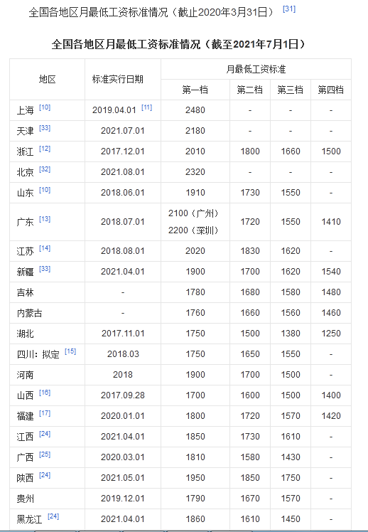 关于最低工资标准，这些你应该知道