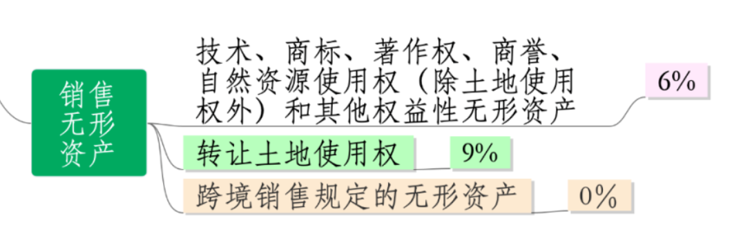 资产处置的增值税和会计处理