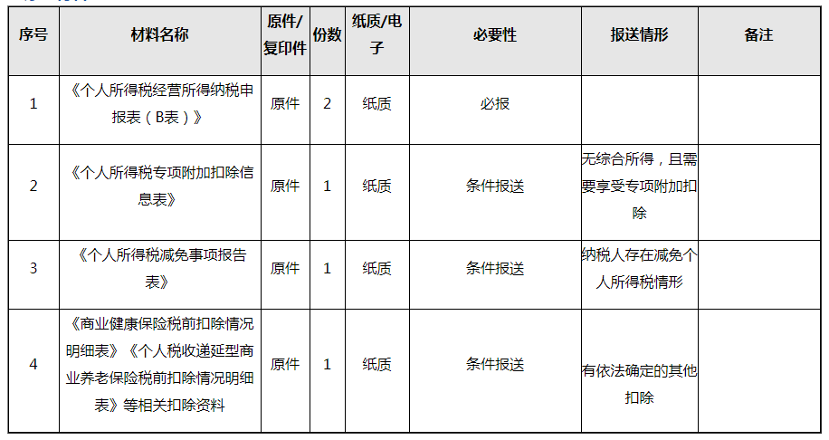 最多跑一次丨经营所得个人所得税年度申报