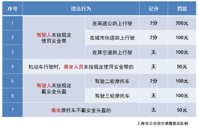 公安部明确了！不戴头盔处罚仅限于摩托车！但是……