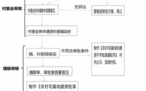 房山一地出台《农村宅基地房屋建设管理办法》！村民建房标准和审批流程公布