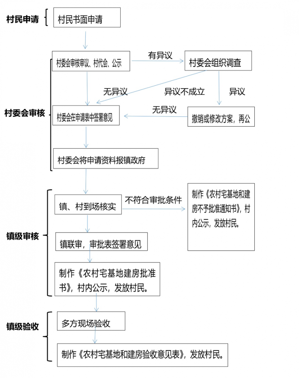 房山一地出台《农村宅基地房屋建设管理办法》！村民建房标准和审批流程公布