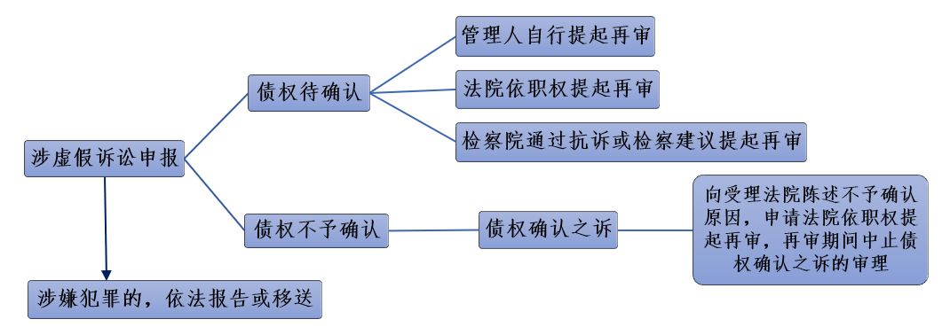 破产管理人起诉虚假诉讼实务难点讨论