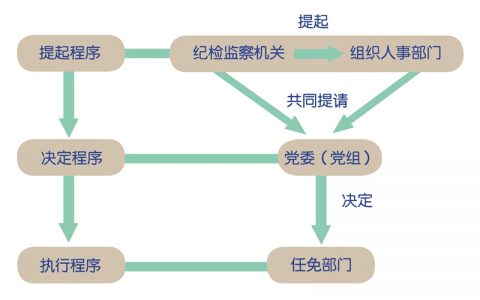 案件检查工作条例及办案工作纪律规定