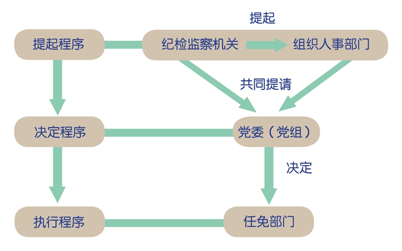 组织处理如何提起、决定、执行?