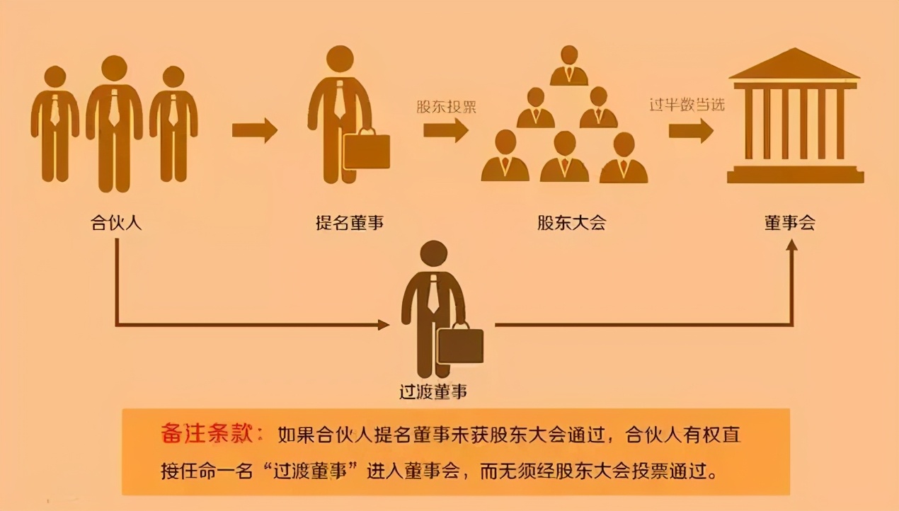 和朋友合伙开公司，是做合伙人还是股东好呢？