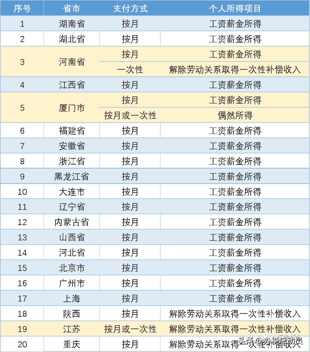 竞业限制补偿金 VS 解除劳动补偿金，个税计算有差异