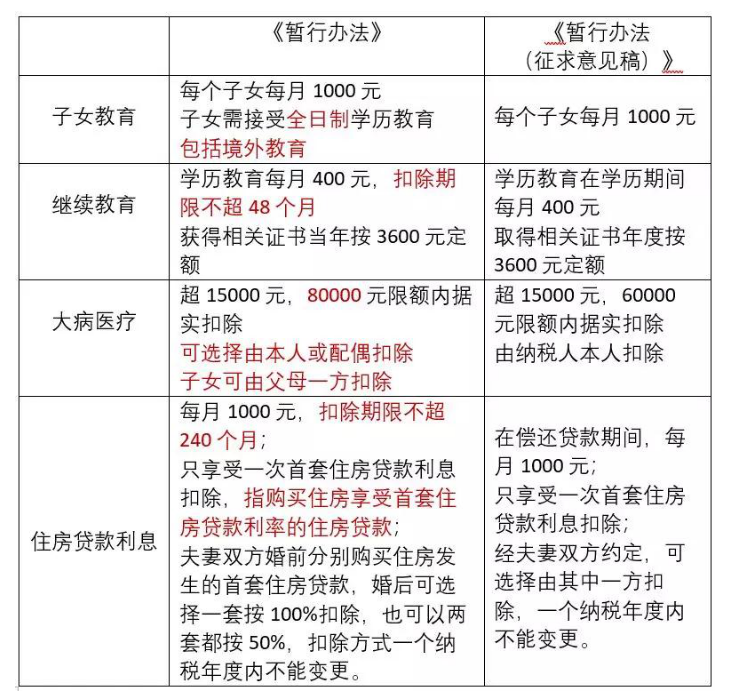 工资、薪金个人所得税的计算