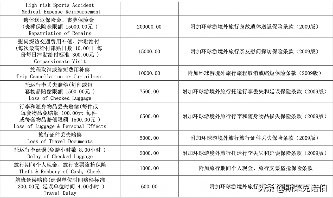 一份旅行保险中都包含哪些内容呢？