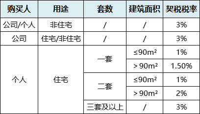 成都房屋交易税费概述