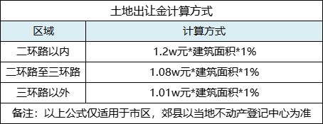 成都房屋交易税费概述