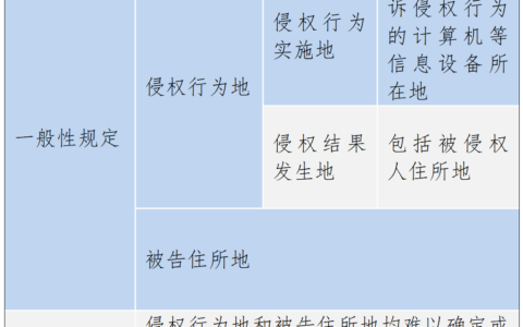 一文整理清楚网络侵权案件的管辖问题
