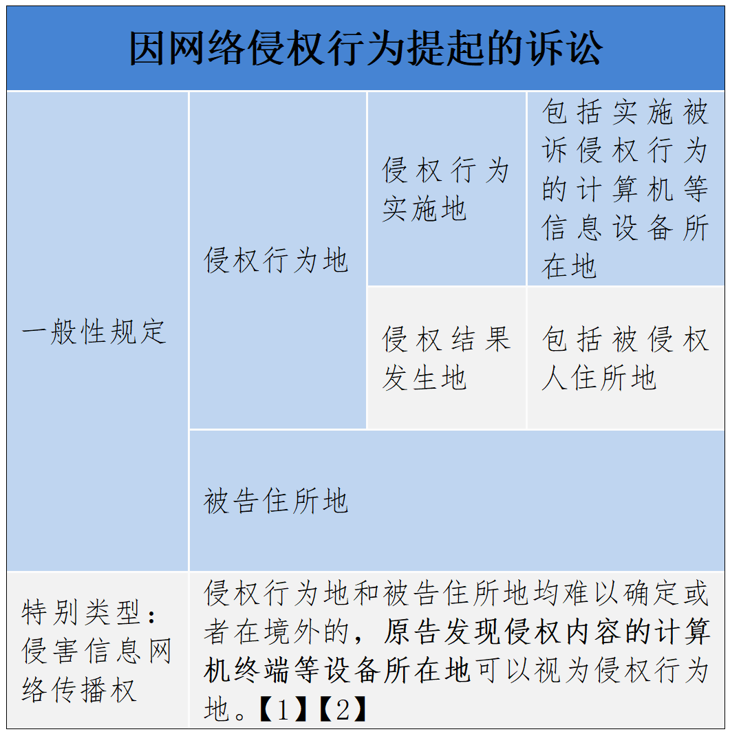一文整理清楚网络侵权案件的管辖问题