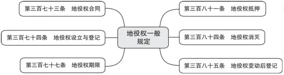 词条学“典”(十二)|地役权
