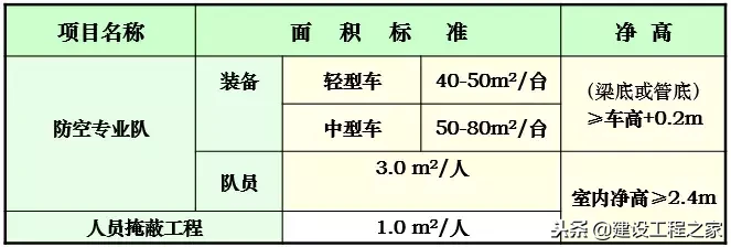 人防工程的概念、分类及细部解析！