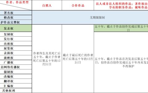 版权、著作权、知识产权分不清楚？