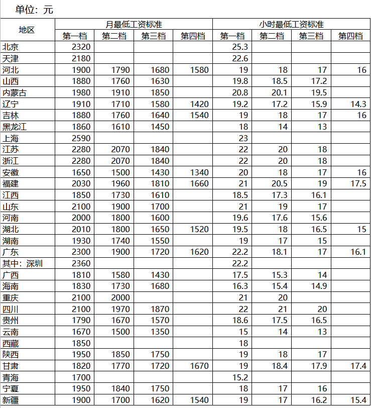 最新!全国各地区最低工资标准情况公布