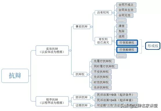 民事诉讼中，与“抗辩”相关的5个关键问题