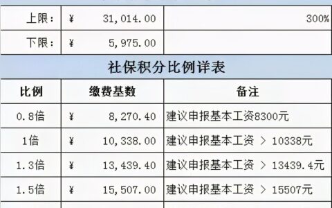 2021年上海社保基数调整，1倍标准为10338元