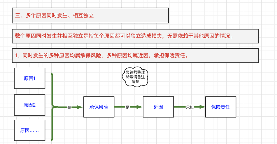 保险理赔基本原则之近因原则