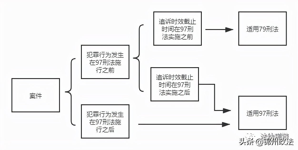 陈年旧案的追诉时效如何审查与认定？