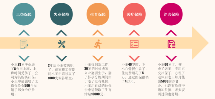 试用期不交五险一金？怎么办？