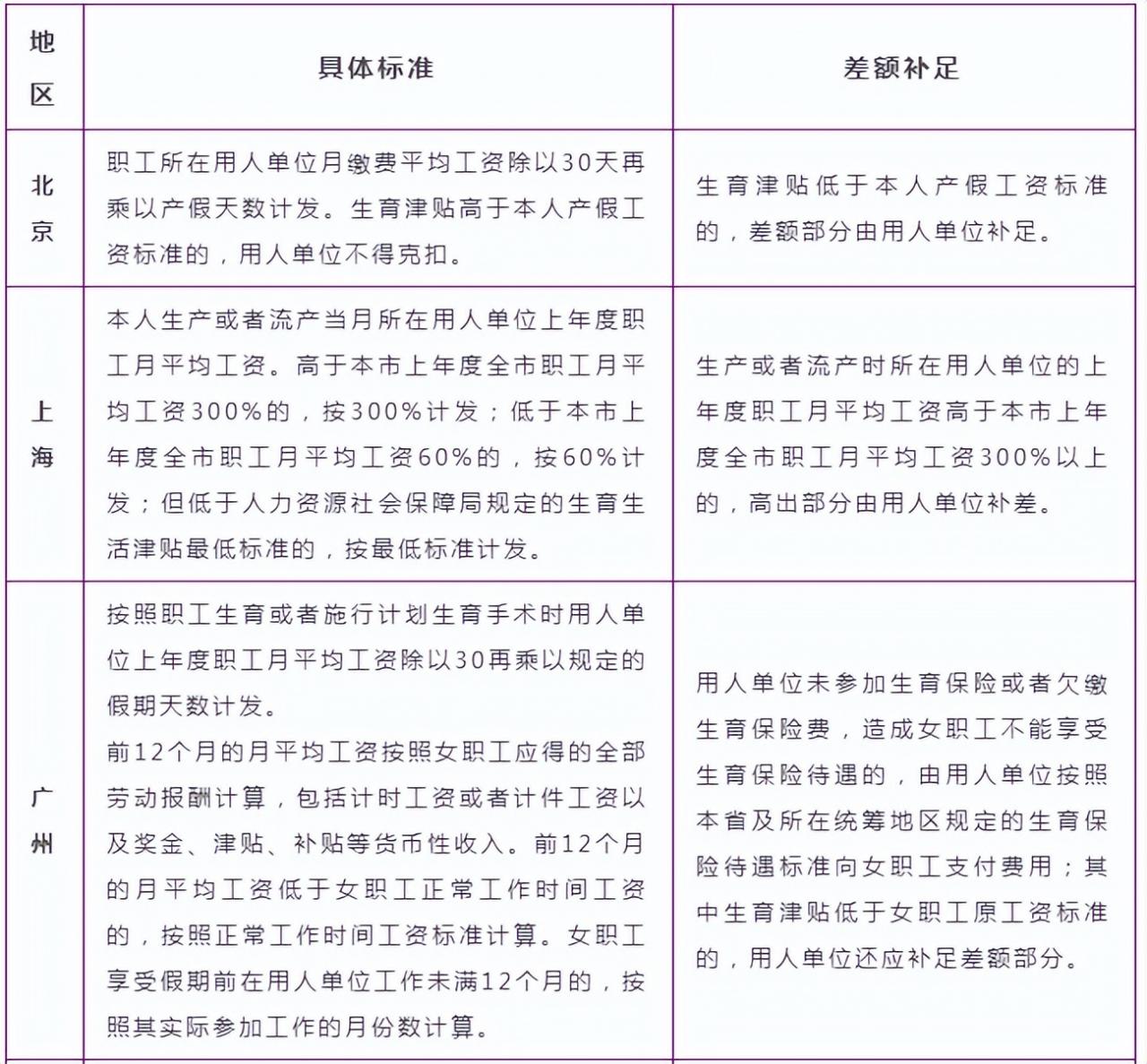 2022年新标准！生育津贴免申即享，最快5天到账，参保1月即可领取