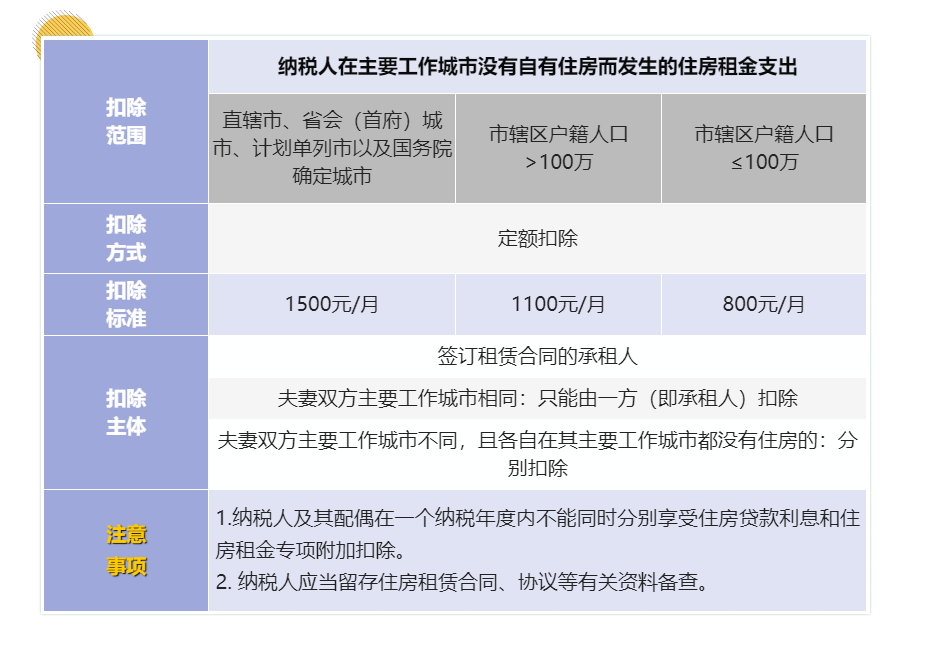 工资超过5000元的个人所得税的7项专项附加扣除分别是哪些你知吗