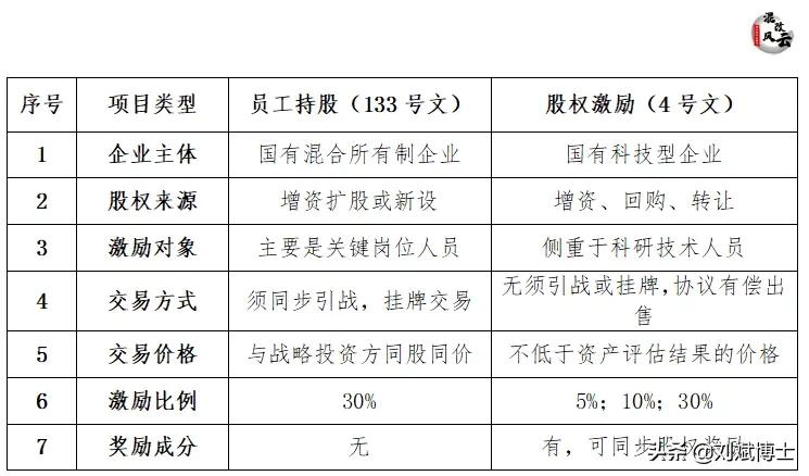 员工持股与股权激励：7大区别、3条策略（深度好文）