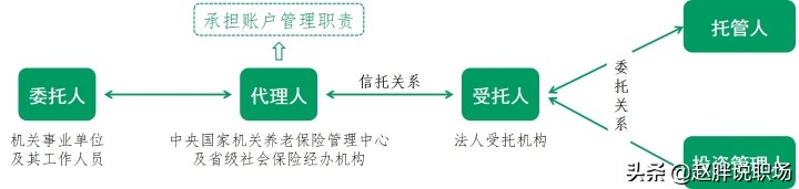 机关事业单位的职业年金如何计算？看完你就秒懂了