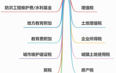 房地产开发费用多少及房地产开发费用的扣除标准