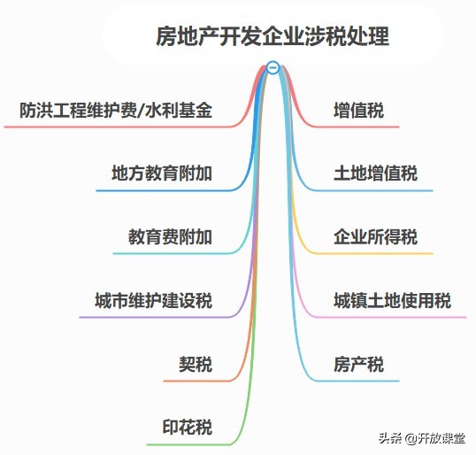 房地产开发企业涉税问题，该怎样处理呢？