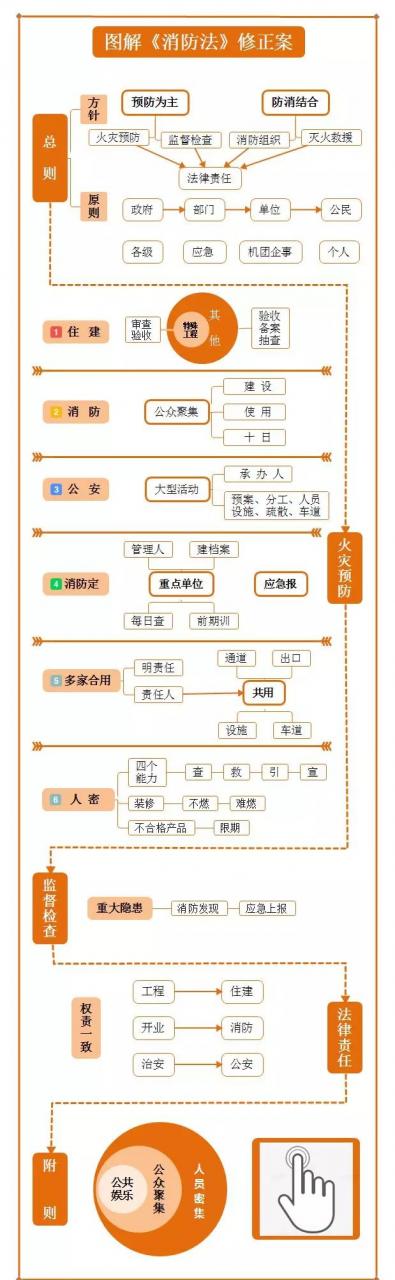 带你解读新《中华人民共和国消防法》