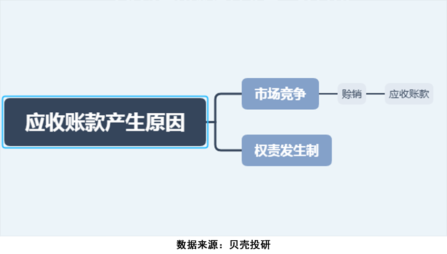 如何分析应收账款？