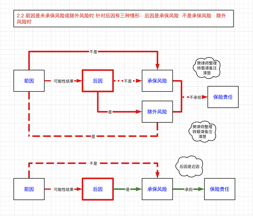 保险理赔基本原则之近因原则