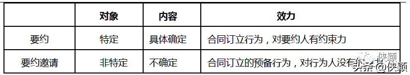 合同法概述