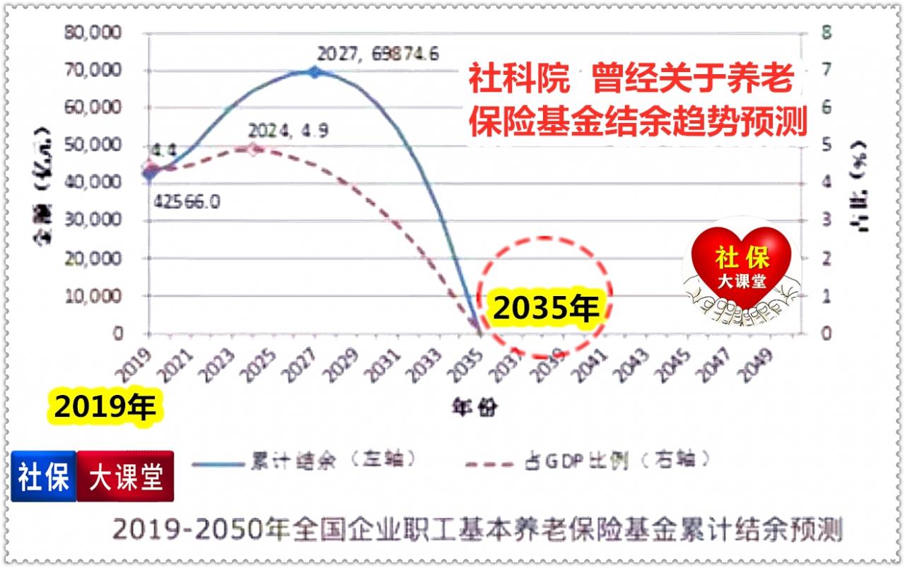 2022年养老金调整或低于4.5%，已有五大信号出现，看看咋回事？