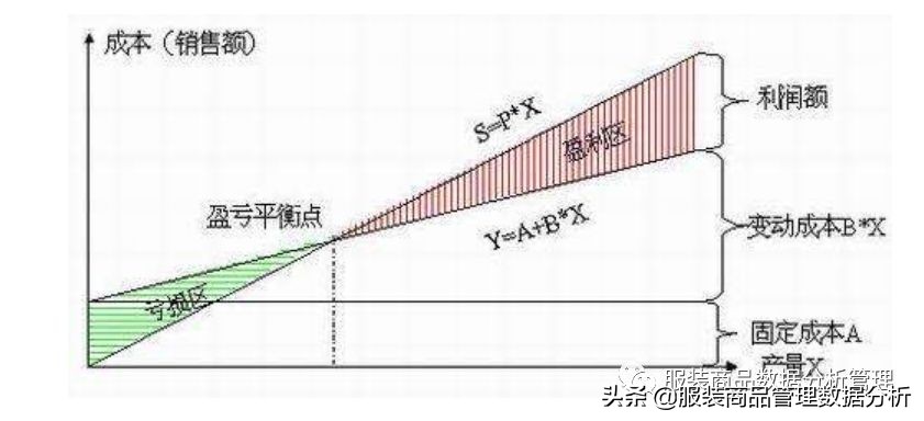 折扣万能公式及损益计算法