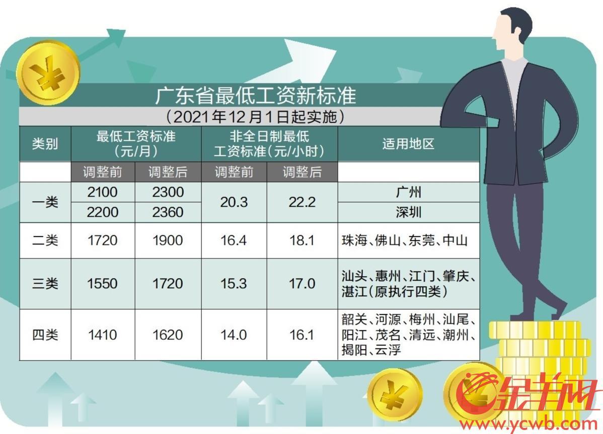 广东最低工资标准将上调 广州每月2300元深圳每月2360元