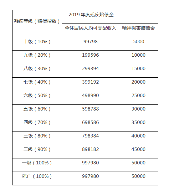 浙江省2020年道路交通事故赔偿项目及计算方法