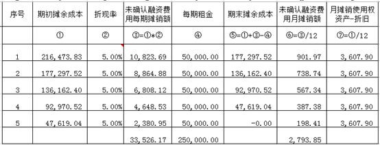 执行新租赁准则，承租人税会差异的调整