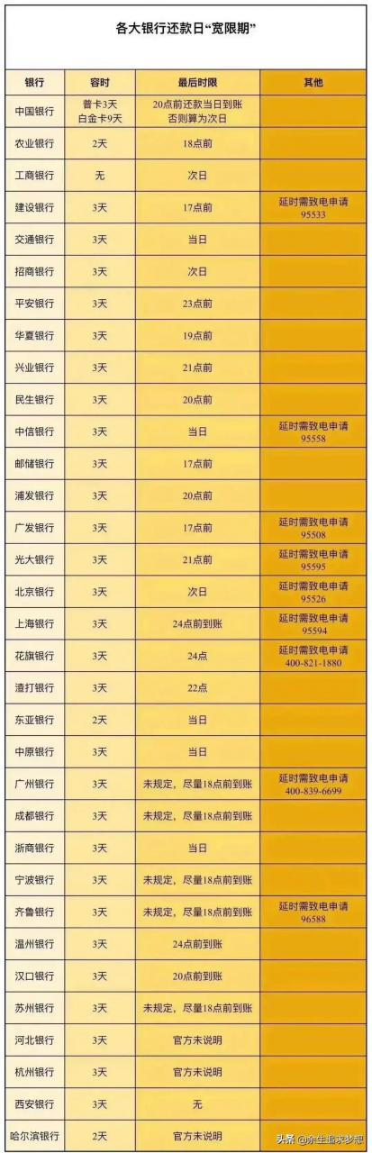 各大银行信用卡还款日宽限期