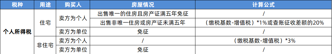 一分钟掌握房产交易个人所得税