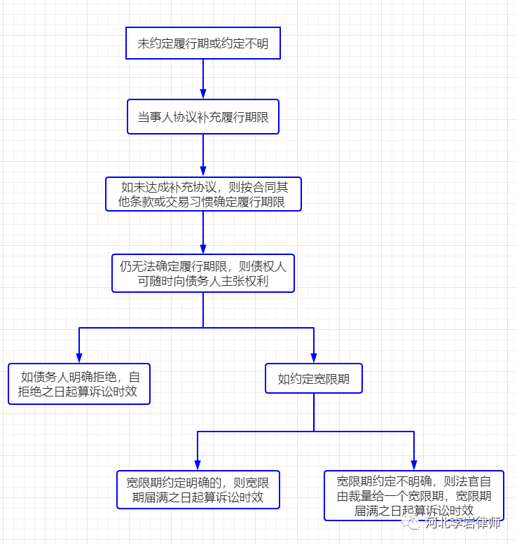 未约定履行期限的合同，诉讼时效何时起算？