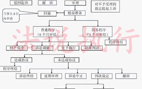 民事诉讼与强制执行流程以及所需材料？（建议保存收藏）