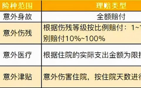 意外险哪些不理赔范围及意外险赔付标准